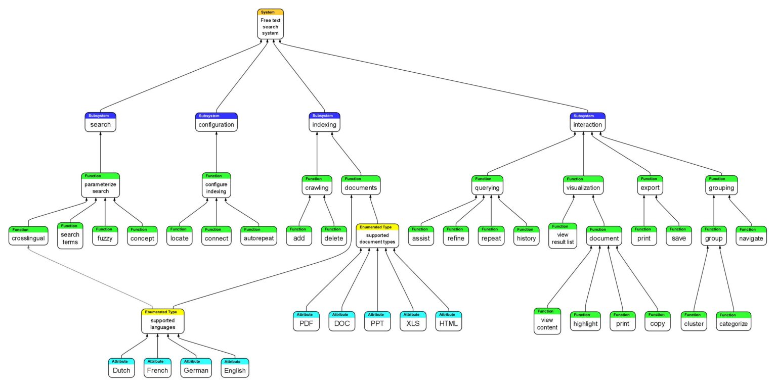 How to Create a Requirements Tree with Flying Logic